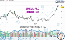 SHELL PLC - Journalier