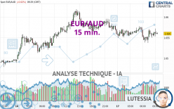 EUR/AUD - 15 min.