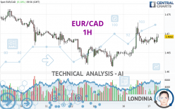 EUR/CAD - 1H