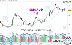 EUR/AUD - 1H