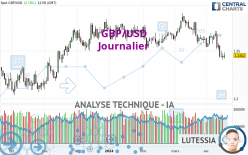 GBP/USD - Daily