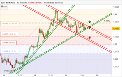 EUR/AUD - 30 min.