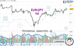 EUR/JPY - 1H