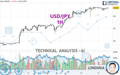 USD/JPY - 1H