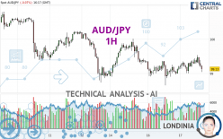 AUD/JPY - 1H