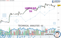 USD/CAD - 1H