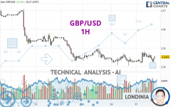 GBP/USD - 1H