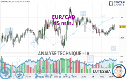 EUR/CAD - 15 min.