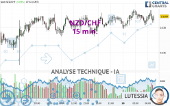 NZD/CHF - 15 min.