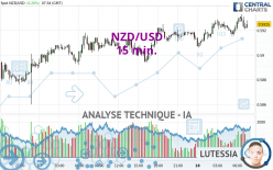 NZD/USD - 15 min.