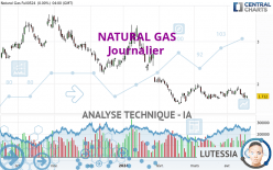 NATURAL GAS - Journalier