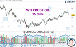 WTI CRUDE OIL - 15 min.