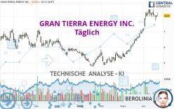 GRAN TIERRA ENERGY INC. - Täglich