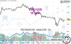 EUR/USD - 15 min.