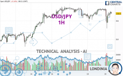 USD/JPY - 1H