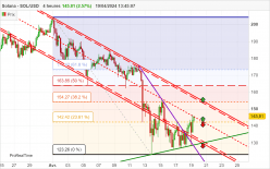 SOLANA - SOL/USD - 4 uur