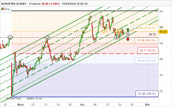 EUROFINS SCIENT. - 2 uur