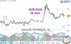 EUR/AUD - 15 min.