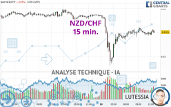 NZD/CHF - 15 min.