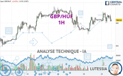 GBP/HUF - 1H