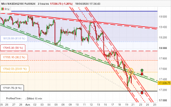 NASDAQ100 - MINI NASDAQ100 FULL0624 - 2 uur