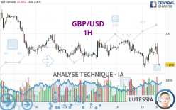 GBP/USD - 1H