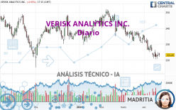 VERISK ANALYTICS INC. - Giornaliero