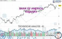 BANK OF AMERICA - Dagelijks