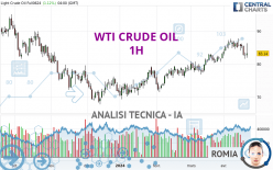 WTI CRUDE OIL - 1H