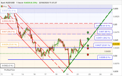 AUD/USD - 1H