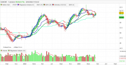 DANONE - Semanal