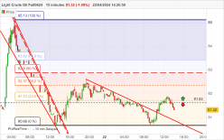 WTI CRUDE OIL - 15 min.