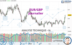 EUR/GBP - Journalier