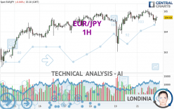 EUR/JPY - 1H