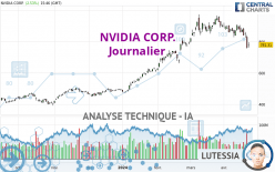 NVIDIA CORP. - Journalier