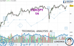 EUR/JPY - 1H