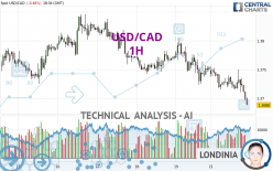 USD/CAD - 1H