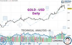 GOLD - USD - Dagelijks