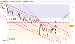 GBP/CHF - 1H