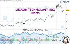 MICRON TECHNOLOGY INC. - Diario