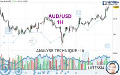 AUD/USD - 1H