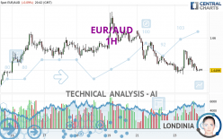 EUR/AUD - 1H