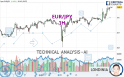 EUR/JPY - 1H