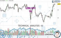 GBP/JPY - 1H