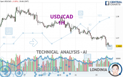 USD/CAD - 1H