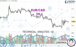 EUR/CAD - 1H