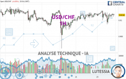 USD/CHF - 1H