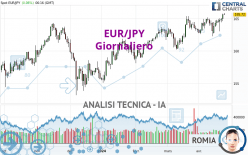 EUR/JPY - Giornaliero