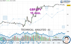 GBP/JPY - 15 min.