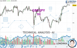 GBP/JPY - 1H